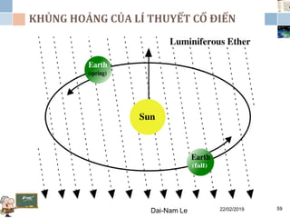 KHỦNG HOẢNG CỦA LÍ THUYẾT CỔ ĐIỂN
22/02/2019Dai-Nam Le 59
 
