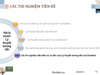 Vật lý
trước
Lý
thuyết
tương
đối
Cơ học cổ điển (Lý thuyết tương đối của Galilei)
Các thí nghiệm dẫn đến sự ra đời của Lý thuyết tương đối của Einstein
Khủng hoảng giữa Cơ học và Lý thuyết trường điện từ cuối thể kỷ XIX
Lý thuyết hấp dẫn của Newton
Lý thuyết trường điện từ của Maxwell
22/02/2019Dai-Nam Le 60
CÁC THÍ NGHIỆM TIỀN ĐỀ
 