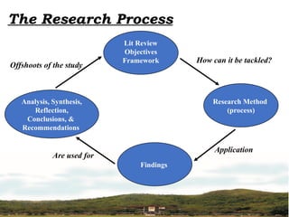 The Research Process
Lit Review
Objectives
Framework
Analysis, Synthesis,
Reflection,
Conclusions, &
Recommendations
Findings
Research Method
(process)
Are used for
Application
How can it be tackled?
Offshoots of the study
 