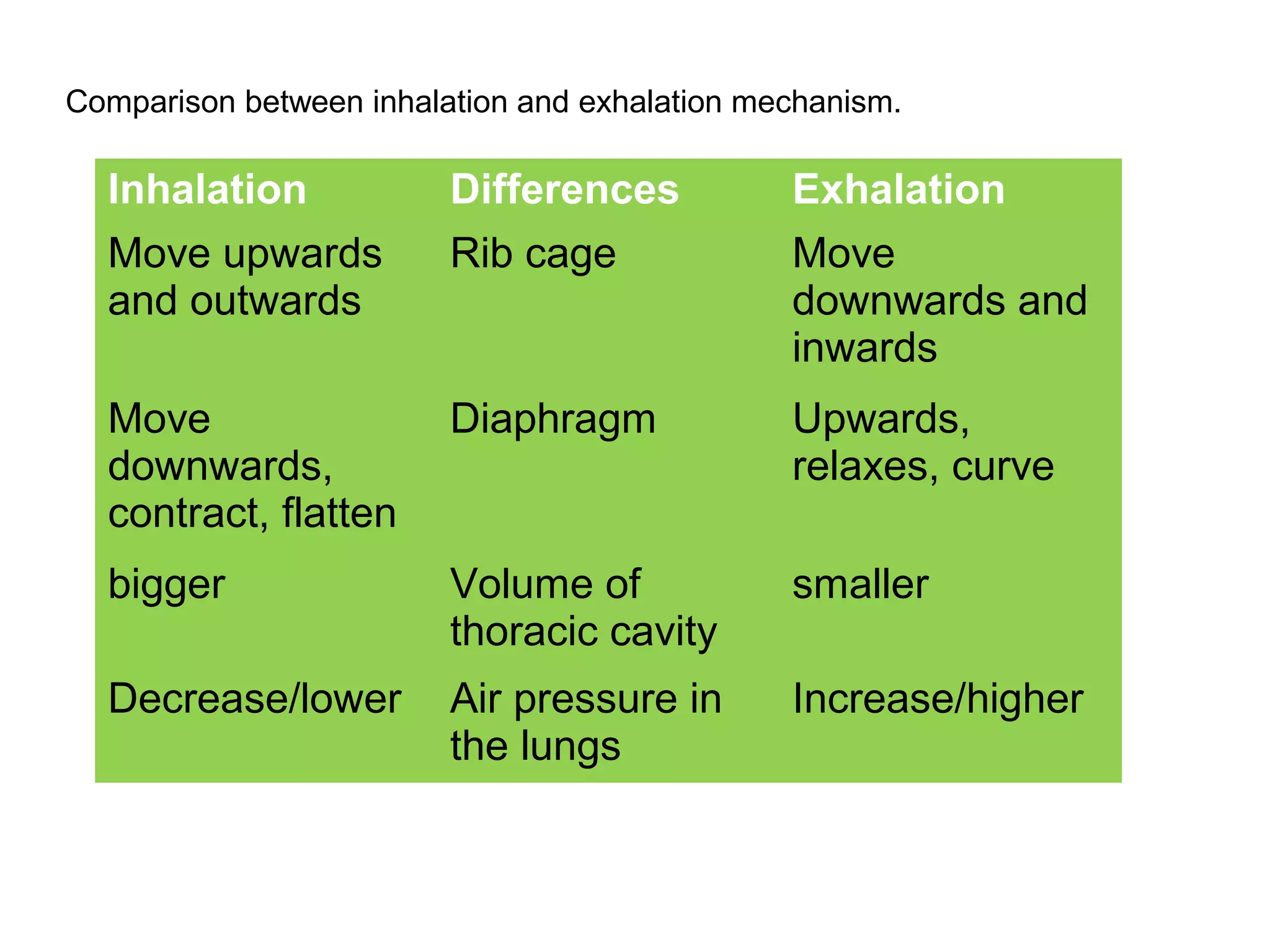 Inhalation Differences Exhalation
Move upwards
and outwards
Rib cage Move
downwards and
inwards
Move
downwards,
contract, flatten
Diaphragm Upwards,
relaxes, curve
bigger Volume of
thoracic cavity
smaller
Decrease/lower Air pressure in
the lungs
Increase/higher
Comparison between inhalation and exhalation mechanism.
 
