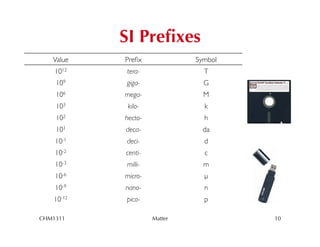 SI Preﬁxes
   Value
       	

   Preﬁx
                 	

              Symbol
                                       	

    1012
       	

   tera-
                 	

                 T	

    109
      	

    giga-
                 	

                 G	

    106
      	

    mega-
                 	

                M	

    103
      	

     kilo-
                  	

                k
                                     	

    102
      	

    hecto-
                  	

                h
                                     	

    101
      	

    deca-
                 	

                da
                                     	

    10-1
       	

   deci-
                 	

                 d
                                     	

    10-2
       	

   centi-
                  	

                c
                                     	

    10-3
       	

    milli-
                   	

              m	

    10-6
       	

   micro-
                  	

                µ	

    10-9
       	

   nano-
                 	

                 n
                                     	

   10-12
       	

   pico-
                 	

                 p
                                     	


CHM1311                  Matter              10
 