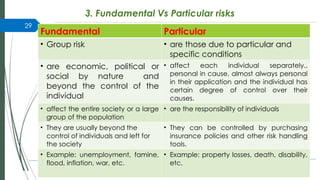 Comprehensive Introduction to Risk Management and Insurance Concepts | PPTX