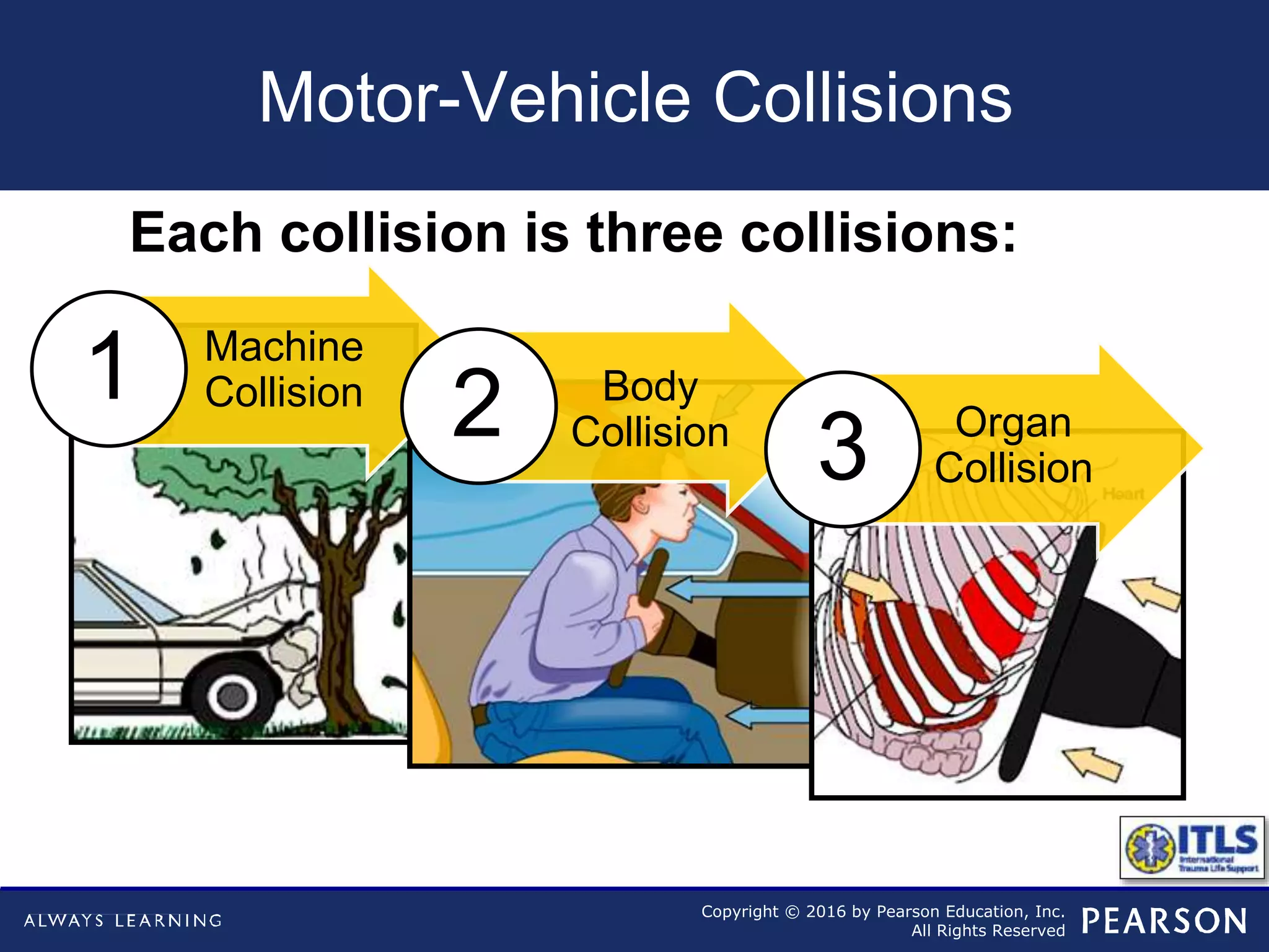 Copyright © 2016 by Pearson Education, Inc.
All Rights Reserved
Motor-Vehicle Collisions
Each collision is three collisions:
Machine
Collision1 Body
Collision2 Organ
Collision3
 