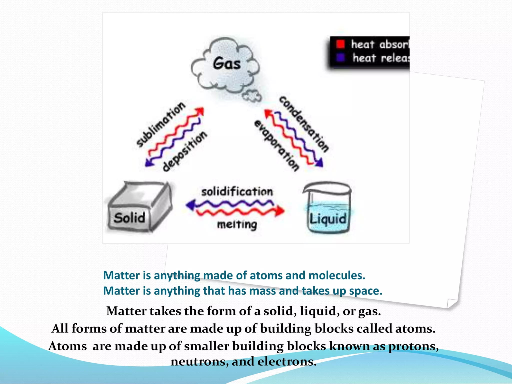 Matter is anything made of atoms and molecules. 
Matter is anything that has mass and takes up space. 
Matter takes the form of a solid, liquid, or gas. 
All forms of matter are made up of building blocks called atoms. 
Atoms are made up of smaller building blocks known as protons, 
neutrons, and electrons. 
 