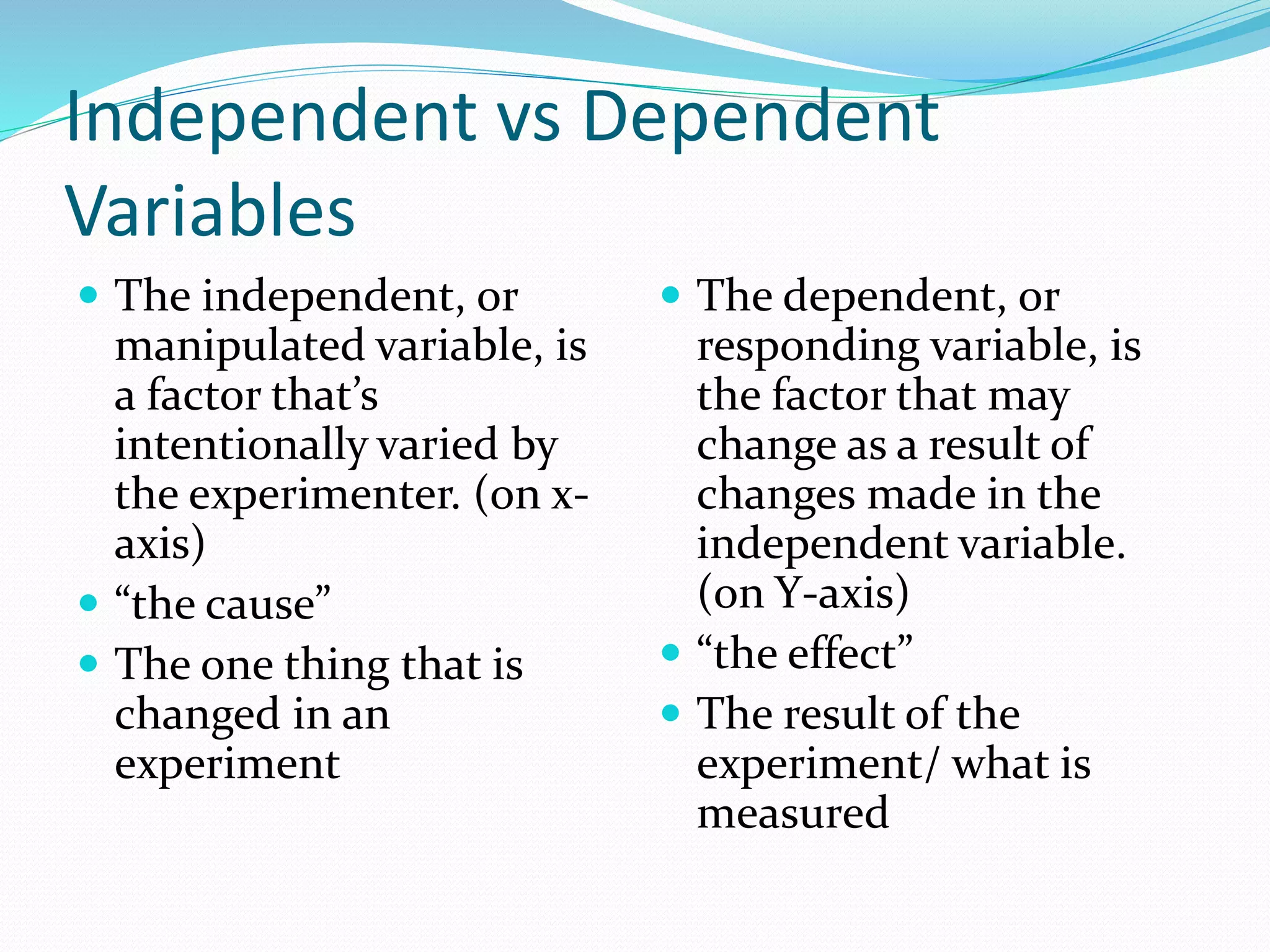 Independent vs Dependent 
Variables 
 The independent, or 
manipulated variable, is 
a factor that’s 
intentionally varied by 
the experimenter. (on x-axis) 
 “the cause” 
 The one thing that is 
changed in an 
experiment 
 The dependent, or 
responding variable, is 
the factor that may 
change as a result of 
changes made in the 
independent variable. 
(on Y-axis) 
 “the effect” 
 The result of the 
experiment/ what is 
measured 
 