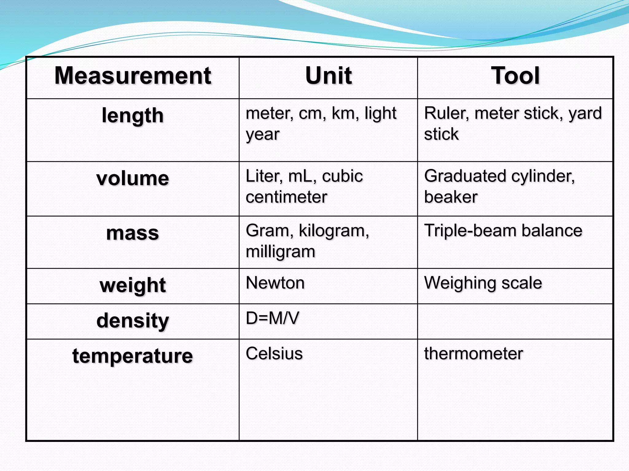 Measurement Unit Tool 
length meter, cm, km, light 
year 
Ruler, meter stick, yard 
stick 
volume Liter, mL, cubic 
centimeter 
Graduated cylinder, 
beaker 
mass Gram, kilogram, 
milligram 
Triple-beam balance 
weight Newton Weighing scale 
density D=M/V 
temperature Celsius thermometer 
 