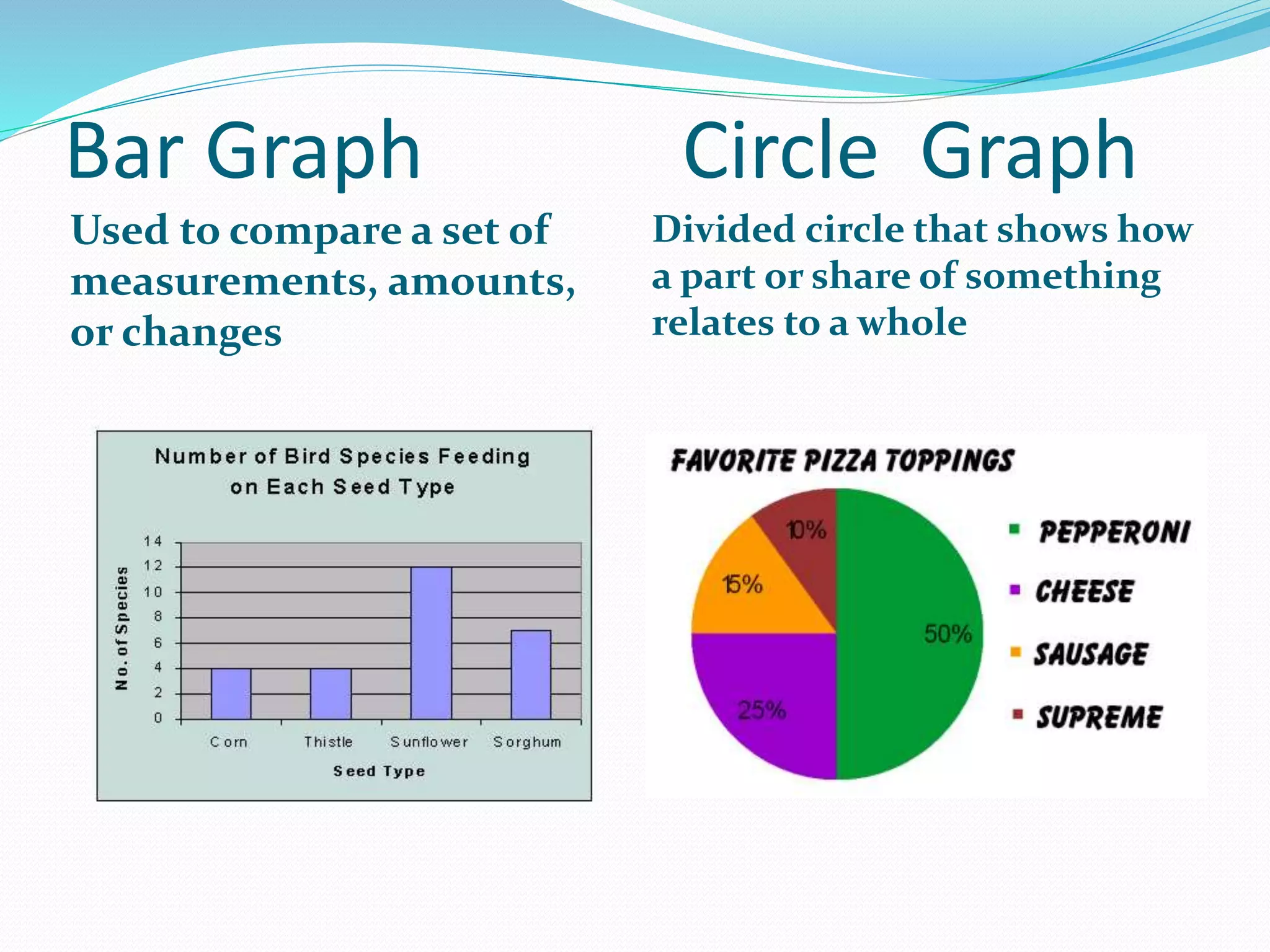 Bar Graph Circle Graph 
Used to compare a set of 
measurements, amounts, 
or changes 
Divided circle that shows how 
a part or share of something 
relates to a whole 
