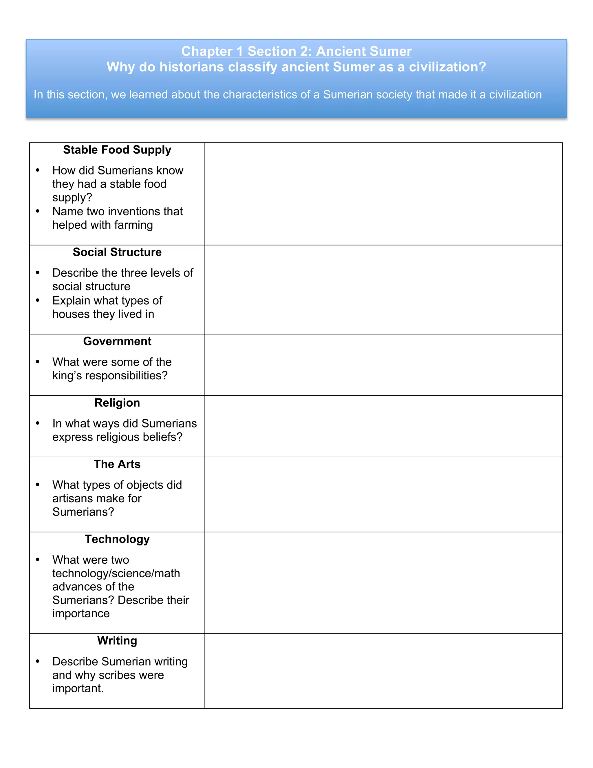 Stable Food Supply
• How did Sumerians know
they had a stable food
supply?
• Name two inventions that
helped with farming
Social Structure
• Describe the three levels of
social structure
• Explain what types of
houses they lived in
Government
• What were some of the
king’s responsibilities?
Religion
• In what ways did Sumerians
express religious beliefs?
The Arts
• What types of objects did
artisans make for
Sumerians?
Technology
• What were two
technology/science/math
advances of the
Sumerians? Describe their
importance
Writing
• Describe Sumerian writing
and why scribes were
important.
Chapter 1 Section 2: Ancient Sumer
Why do historians classify ancient Sumer as a civilization?
In this section, we learned about the characteristics of a Sumerian society that made it a civilization