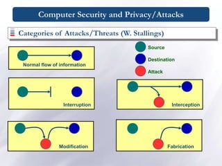 Computer Security and Privacy/Attacks
Categories of Attacks/Threats (W. Stallings)
Normal flow of information
Interruption Interception
Modification Fabrication
Source
Destination
Attack
 