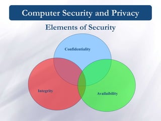 Computer Security and Privacy
Elements of Security
Integrity
Confidentiality
Availaibility
 