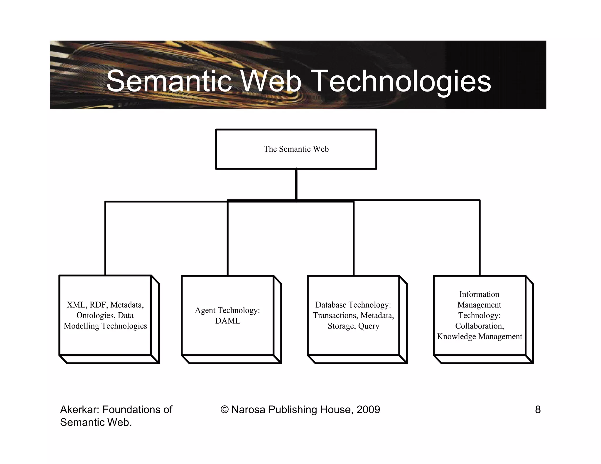 Semantic Web Technologies
                                              The Semantic Web




                                                                                         Information
XML, RDF, Metadata,                                       Database Technology:          Management
                          Agent Technology:
  Ontologies, Data                                        Transactions, Metadata,        Technology:
                               DAML
Modelling Technologies                                        Storage, Query            Collaboration,
                                                                                    Knowledge Management




Akerkar: Foundations of         © Narosa Publishing House, 2009                                            8
Semantic Web.
 