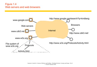 Figure 1.4 Web servers and web browsers Instructor’s Guide for  Coulouris, Dollimore and Kindberg  Distributed Systems: Concepts and Design  Edn. 4  ©  Pearson Education 2005  Internet Browsers Web servers www.google.com www.cdk3.net www.w3c.org Protocols Activity.html http://www.w3c.org/Protocols/Activity.html http://www.google.comlsearch?q=kindberg http://www.cdk3.net/ File system of www.w3c.org 