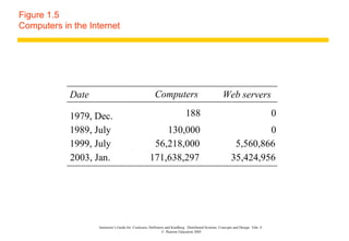 Figure 1.5 Computers in the Internet Instructor’s Guide for  Coulouris, Dollimore and Kindberg  Distributed Systems: Concepts and Design  Edn. 4  ©  Pearson Education 2005  Date Computers Web servers 1979, Dec. 188 0 1989, July 130,000 0 1999, July 56,218,000 5,560,866 2003, Jan. 171,638,297 35,424,956 