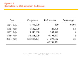 Figure 1.6 Computers vs. Web servers in the Internet Instructor’s Guide for  Coulouris, Dollimore and Kindberg  Distributed Systems: Concepts and Design  Edn. 4  ©  Pearson Education 2005  Date Computers Web servers Percentage 1993, July 1,776,000 130 0.008 1995, July 6,642,000 23,500 0.4 1997, July 19,540,000 1,203,096 6 1999, July 56,218,000 6,598,697 12 2001, July 125,888,197 31,299,592 25 42,298,371 