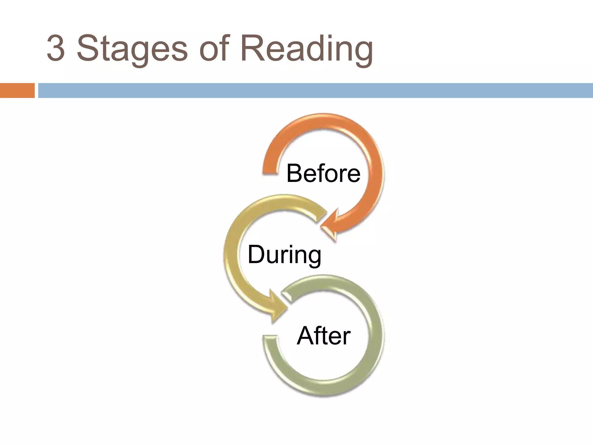 3 Stages of Reading

Before
During
After

 