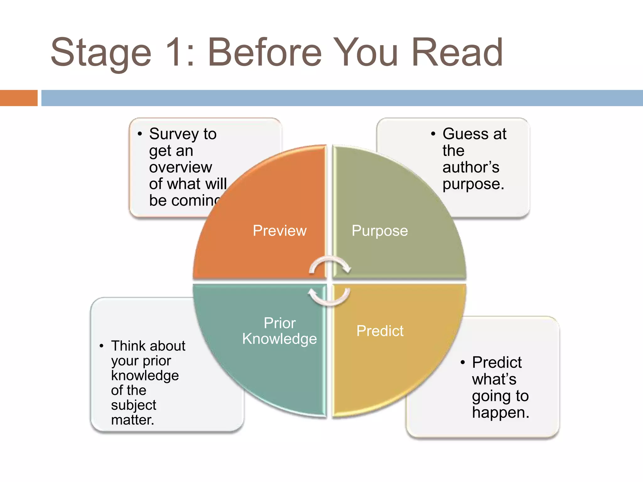 Stage 1: Before You Read
• Survey to
get an
overview
of what will
be coming.

• Guess at
the
author’s
purpose.
Preview

• Think about
your prior
knowledge
of the
subject
matter.

Purpose

Prior
Knowledge

Predict

• Predict
what’s
going to
happen.

 
