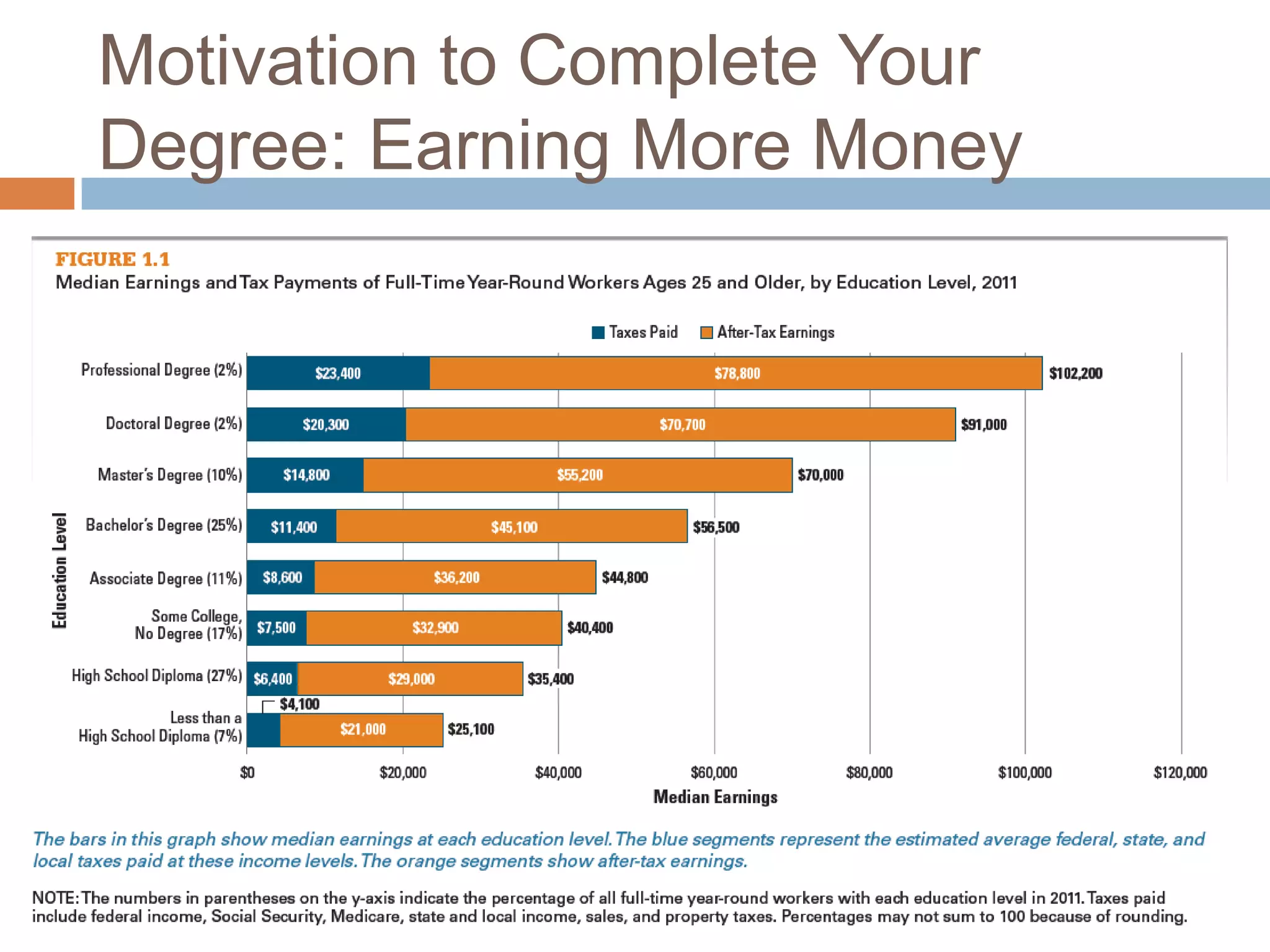 Motivation to Complete Your
Degree: Earning More Money

 