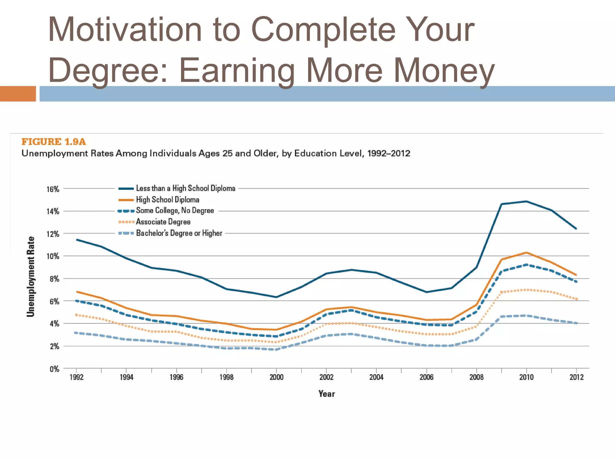 Motivation to Complete Your
Degree: Earning More Money

 