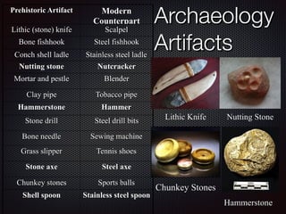 Archaeology
Artifacts
Prehistoric Artifact Modern
Counterpart
Lithic (stone) knife Scalpel
Bone fishhook Steel fishhook
Conch shell ladle Stainless steel ladle
Nutting stone Nutcracker
Mortar and pestle Blender
Clay pipe Tobacco pipe
Hammerstone Hammer
Stone drill Steel drill bits
Bone needle Sewing machine
Grass slipper Tennis shoes
Stone axe Steel axe
Chunkey stones Sports balls
Shell spoon Stainless steel spoon
Lithic Knife Nutting Stone
Hammerstone
Chunkey Stones
 