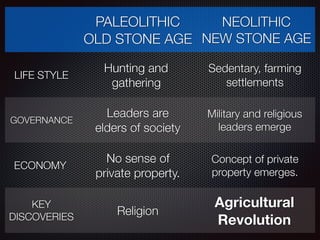 PALEOLITHIC 
OLD STONE AGE
NEOLITHIC 
NEW STONE AGE
LIFE STYLE
Hunting and
gathering
Sedentary, farming
settlements
GOVERNANCE
Leaders are
elders of society
Military and religious
leaders emerge
ECONOMY	
No sense of
private property.
Concept of private
property emerges.
KEY
DISCOVERIES
Religion
Agricultural
Revolution
 