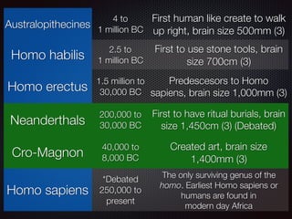 Australopithecines
4 to
1 million BC
First human like create to walk
up right, brain size 500mm (3)
Homo habilis
2.5 to
1 million BC
First to use stone tools, brain
size 700cm (3)
Homo erectus
1.5 million to
30,000 BC
Predescesors to Homo
sapiens, brain size 1,000mm (3)
Neanderthals
200,000 to
30,000 BC
First to have ritual burials, brain
size 1,450cm (3) (Debated)
Cro-Magnon
40,000 to
8,000 BC
Created art, brain size
1,400mm (3)
Homo sapiens
*Debated 
250,000 to
present
The only surviving genus of the
homo. Earliest Homo sapiens or
humans are found in  
modern day Africa
 