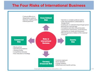 The Four Risks of International Business
Copyright © 2017 Pearson Education, Ltd. 1-19
 