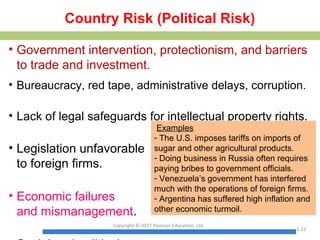 Country Risk (Political Risk)
• Government intervention, protectionism, and barriers
to trade and investment.
• Bureaucracy, red tape, administrative delays, corruption.
• Lack of legal safeguards for intellectual property rights.
• Legislation unfavorable
to foreign firms.
• Economic failures
and mismanagement.
Examples
- The U.S. imposes tariffs on imports of
sugar and other agricultural products.
- Doing business in Russia often requires
paying bribes to government officials.
- Venezuela’s government has interfered
much with the operations of foreign firms.
- Argentina has suffered high inflation and
other economic turmoil.
Copyright © 2017 Pearson Education, Ltd.
1-23
 