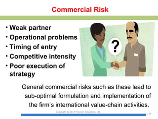 Commercial Risk
• Weak partner
• Operational problems
• Timing of entry
• Competitive intensity
• Poor execution of
strategy
General commercial risks such as these lead to
sub-optimal formulation and implementation of
the firm’s international value-chain activities.
Copyright © 2017 Pearson Education, Ltd.
1-25
 