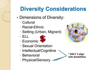Diversity ConsiderationsDimensions of Diversity:CulturalRacial-EthnicSetting (Urban, Migrant)ELLEconomicSexual OrientationIntellectual/CognitiveBehavioralPhysical/Sensory* ONLY 3 align with disabilities