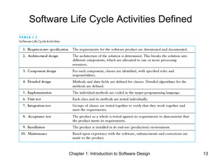 Chapter 1: Introduction to Software Design 13
Software Life Cycle Activities Defined
 