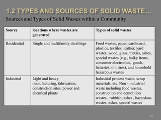 26
Types of solid wasteslocations where wastes are
generated
Source
Food wastes, paper, cardboard,
plastics, textiles, leather, yard
wastes, wood, glass, metals, ashes,
special wastes (e.g., bulky items,
consumer electronics, goods,
batteries, oil, tires), and household
hazardous wastes
Single and multifamily dwellingsResidential
Industrial process waste, scrap
materials, etc. Non - industrial
waste including food wastes,
construction and demolition
wastes, rubbish, ashes , hazardous
wastes, ashes, special wastes
Light and heavy
manufacturing, fabrication,
construction sites, power and
chemical plants
Industrial
Sources and Types of Solid Wastes within a Community
 