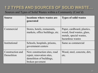 27
Types of solid wasteslocations where wastes are
generated
Source
Paper, cardboard, plastics,
wood, food wastes, glass,
metals, special wastes,
hazardous wastes
Stores, hotels, restaurants,
markets, office buildings, etc.
Commercial
Same as commercialSchools, hospitals, prisons,
government centers
Institutional
Wood, steel, concrete, dirt,
etc.
New construction sites, road
repair, renovation sites,
demolition of buildings,
broken pavement
Construction and
Demolition
Sources and Types of Solid Wastes within a Community (Cont’d)
 