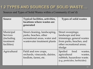 28
Sources and Types of Solid Wastes within a Community (Cont’d)
Types of solid wastesTypical facilities, activities,
locations where wastes are
generated
Source
Street sweepings;
landscape and tree
trimmings; general wastes
from parks, beaches, and
other recreational areas;
sludge
Street cleaning, landscaping,
parks, beaches, other
recreational areas, water and
wastewater treatment plants
Municipal
Services
(including
treatment
facilities)
Spoiled food wastes,
agricultural wastes,
rubbish, hazardous waste.
(e.g. pesticides, herbicides)
Field and row crops,
orchards, vineyards, dairies,
feedlots, farms, etc.
Agricultural
 