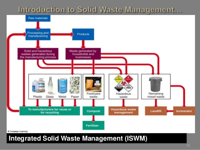 Integrated Solid Waste System , Integrated Solid Waste Management (ISWM ...