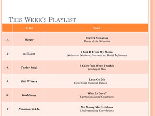 THIS WEEK’S PLAYLIST
1
Artist Song
1. Weezer
Perfect Situation
Power of the Situation
2 will.i.am
I Got It From My Mama
Nature vs. Nurture; Proximal vs. Distal Influences
4. Taylor Swift
I Knew You Were Trouble
Hindsight Bias
5. Bill Withers
Lean On Me
Collectivist Cultural Values
6. Haddaway
What Is Love?
Operationalizing Constructs
7 Notorious B.I.G.
Mo Money Mo Problems
Understanding Correlations
 