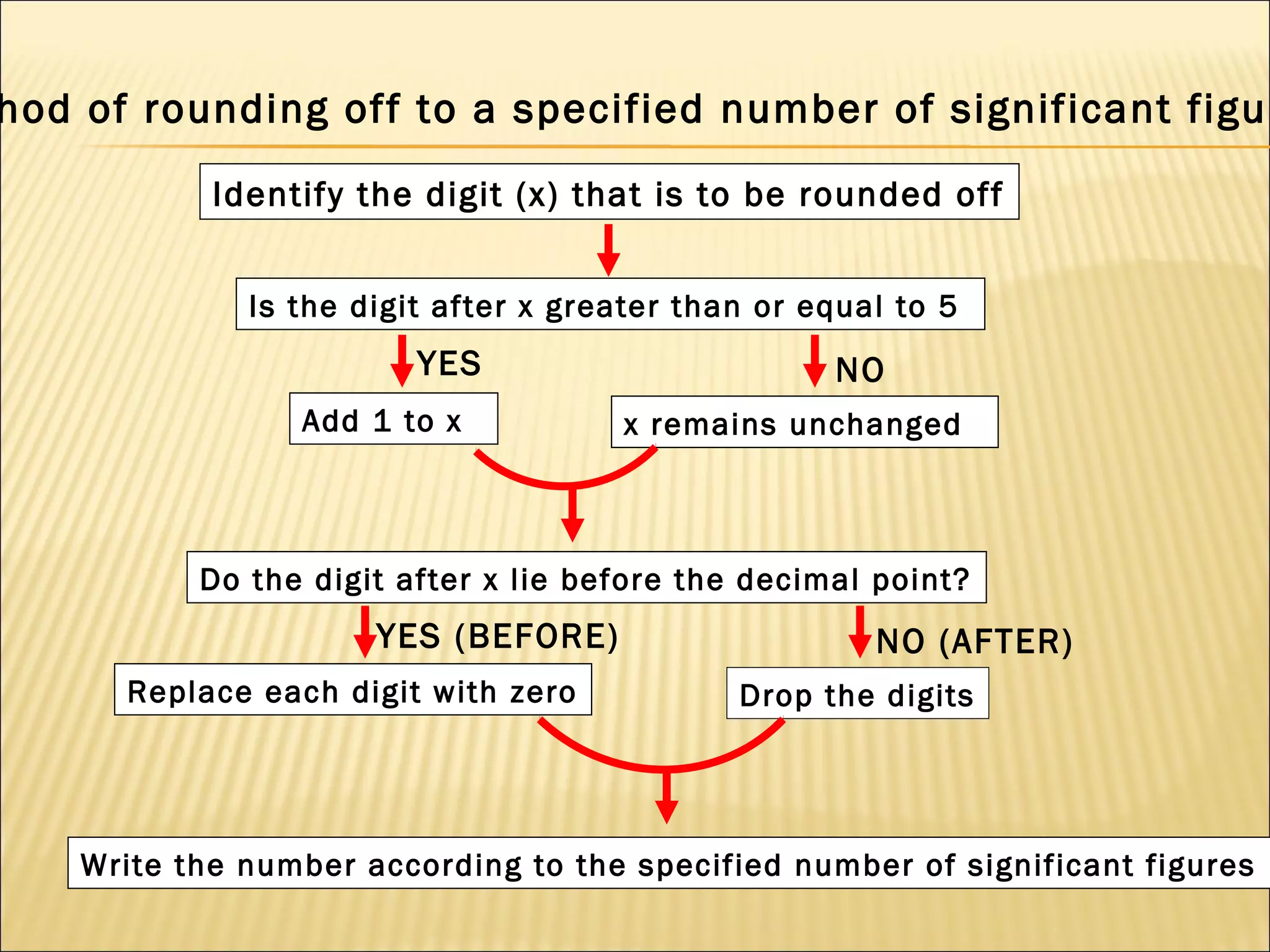 hod of rounding off to a specified number of significant figur
Identify the digit (x) that is to be rounded off
Is the digit after x greater than or equal to 5

YES
Add 1 to x

NO
x remains unchanged

Do the digit after x lie before the decimal point?

YES (BEFORE)
Replace each digit with zero

NO (AFTER)
Drop the digits

Write the number according to the specified number of significant figures

 