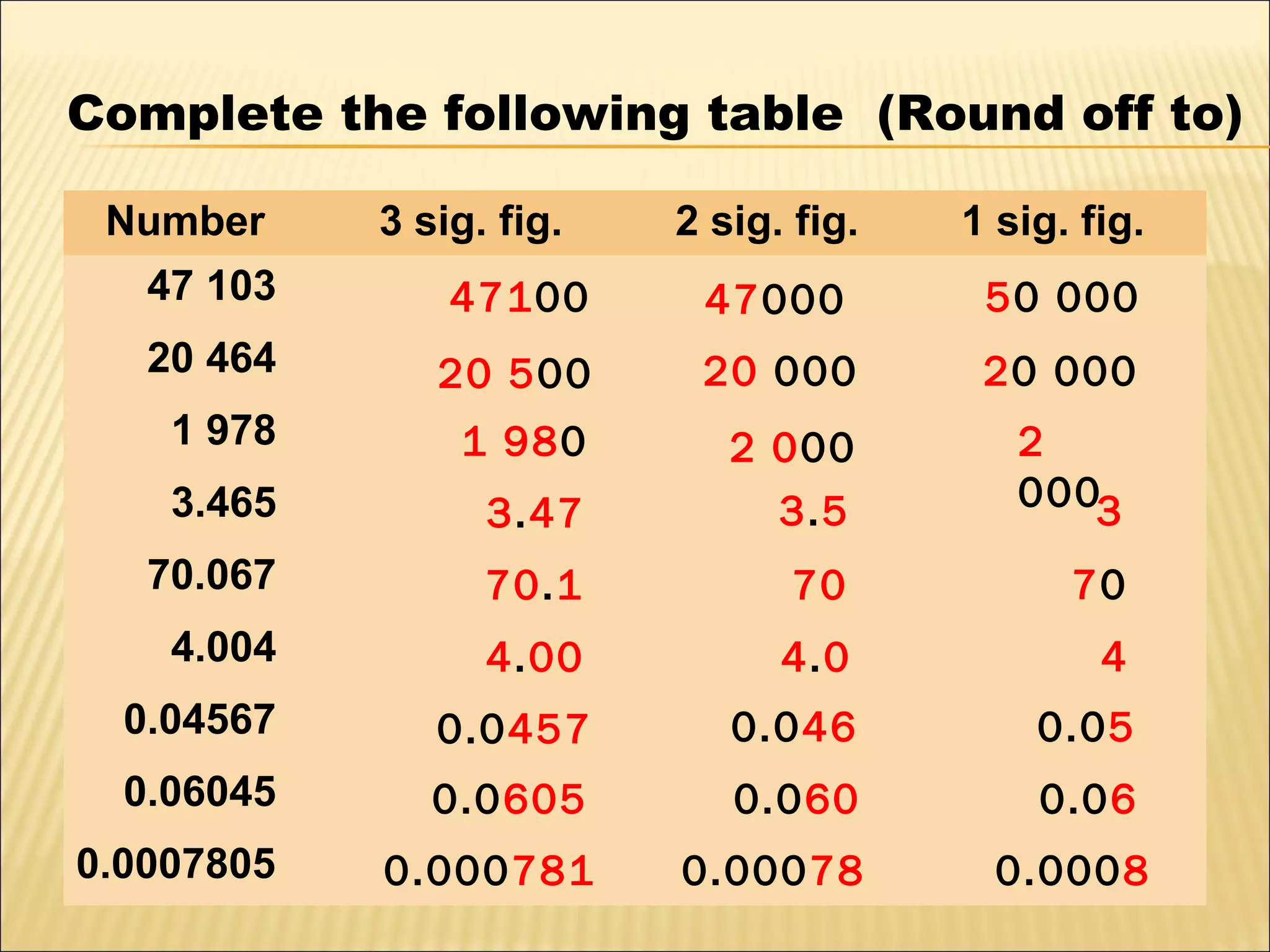 Complete the following table (Round off to)
Number

3 sig. fig.

2 sig. fig.

1 sig. fig.

47 103

47100

47000

50 000

20 464

20 500

20 000

20 000

1 978

1 980

3.465

3.47

2 000
3.5

2
0003

70.067

70.1

70

70

4.004

4.00

4.0

4

0.04567

0.0457

0.046

0.05

0.06045

0.0605

0.060

0.06

0.0007805

0.000781

0.00078

0.0008

 