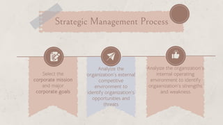 Strategic Management Process
Select the
corporate mission
and major
corporate goals
Analyize the
organization’s external
competitive
environment to
identify organization’s
opportunities and
threats
Analyize the organization’s
internal operating
environment to identify
orgaanization’s strengths
and weakness
 