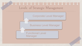 Levels of Strategic Management
Corporate Level Manager
Business Level Manager
Functional Level
Manager
 