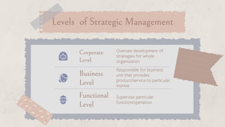 Corporate
Level
Oversee development of
strategies for whole
organization
Responsible for business
unit that provides
product/service to particular
market
Supervise particular
function/operation
Business
Level
Functional
Level
Levels of Strategic Management
 