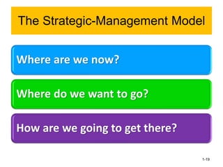 Where are we now?
Where do we want to go?
How are we going to get there?
1-19
The Strategic-Management Model
 