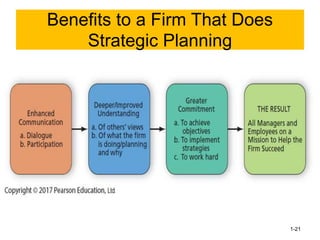 1-21
Benefits to a Firm That Does
Strategic Planning
 