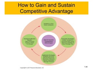 Copyright ©2017 Pearson Education, Limited 1-28
How to Gain and Sustain
Competitive Advantage
 