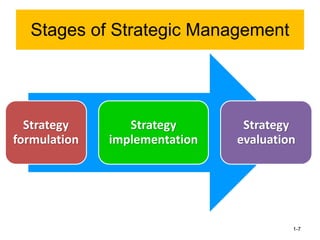 Strategy
formulation
Strategy
implementation
Strategy
evaluation
1-7
Stages of Strategic Management
 
