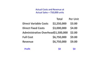 Actual Costs and Revenue at
Actual Sales = 750,000 units
Total Per Unit
Direct Variable Costs $2,250,000 $3.00
Direct Fixed Costs $3,000,000 $4.00
Administrative Overhead$1,500,000 $2.00
Full Cost $6,750,000 $9.00
Revenue $6,750,000 $9.00
Profit $0 $0
 