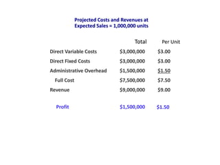 Total Per Unit
Direct Variable Costs $3,000,000 $3.00
Direct Fixed Costs $3,000,000 $3.00
Administrative Overhead $1,500,000 $1.50
Full Cost $7,500,000 $7.50
Revenue $9,000,000 $9.00
Projected Costs and Revenues at
Expected Sales = 1,000,000 units
Profit $1,500,000 $1.50
 