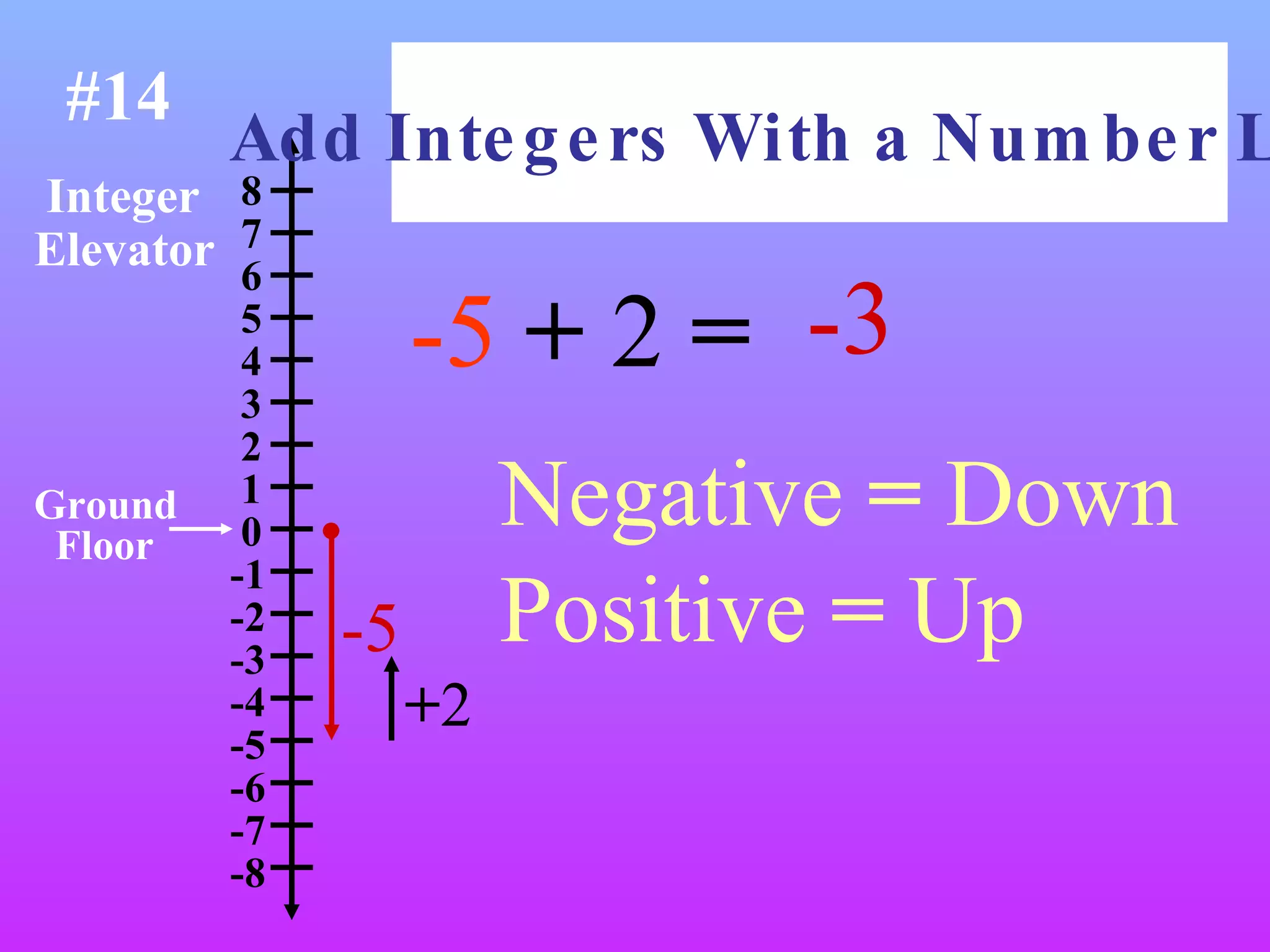 8 7 6 5 4 3 2 1 0 -1 -2 -3 -4 -5 -6 -7 -8 Integer Elevator Ground  Floor -5   +  2  = -3 -5 + 2 Positive  =  Up Negative  =  Down Add Integers With a Number Line #14 