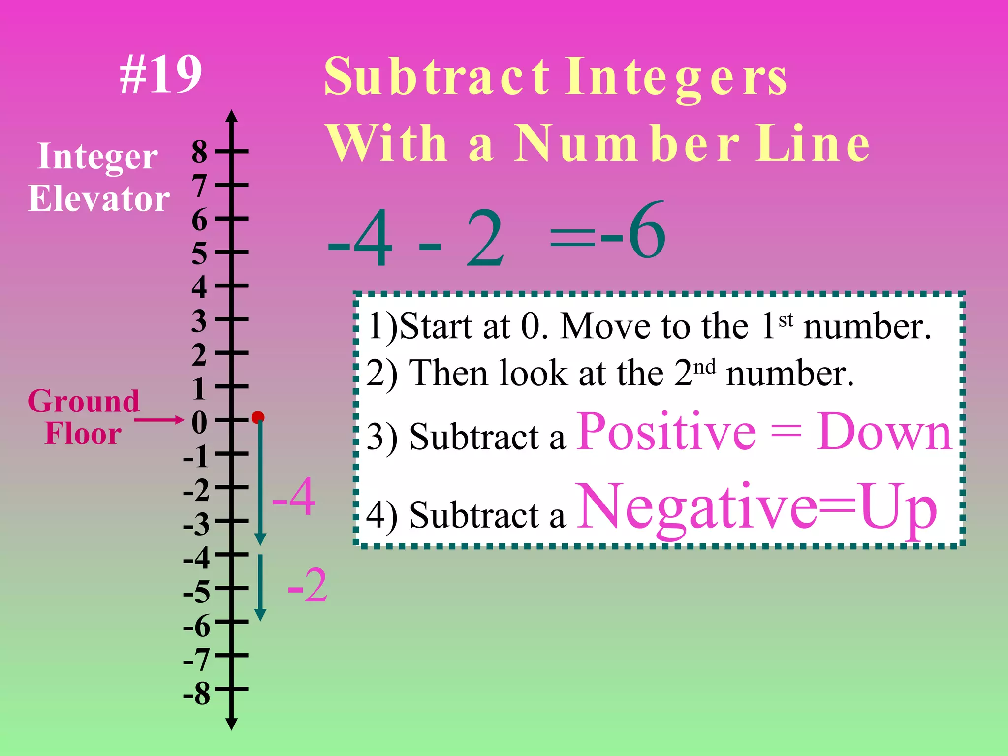 8 7 6 5 4 3 2 1 0 -1 -2 -3 -4 -5 -6 -7 -8 Integer Elevator Ground  Floor -4 - 2  = -6 -4 - 2 1)Start at 0. Move to the 1 st  number. 2) Then look at the 2 nd  number. 3) Subtract a  Positive = Down 4) Subtract a  Negative=Up Subtract Integers   With a Number Line #19 