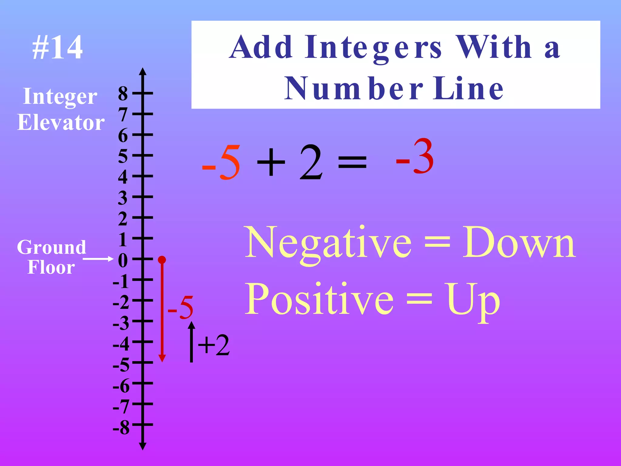 8 7 6 5 4 3 2 1 0 -1 -2 -3 -4 -5 -6 -7 -8 Integer Elevator Ground  Floor -5   +  2  = -3 -5 + 2 Positive  =  Up Negative  =  Down Add Integers With a Number Line #14 