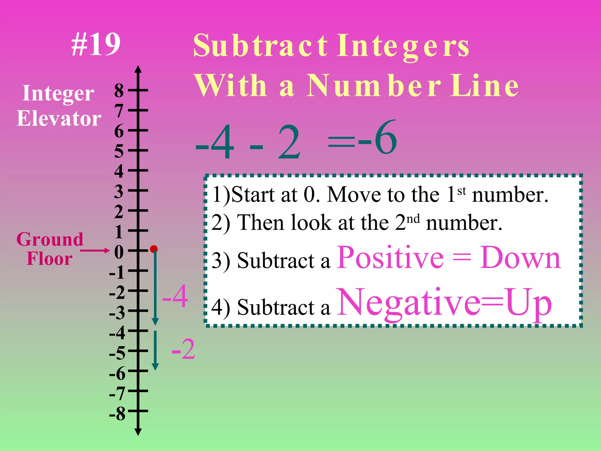 8 7 6 5 4 3 2 1 0 -1 -2 -3 -4 -5 -6 -7 -8 Integer Elevator Ground  Floor -4 - 2  = -6 -4 - 2 1)Start at 0. Move to the 1 st  number. 2) Then look at the 2 nd  number. 3) Subtract a  Positive = Down 4) Subtract a  Negative=Up Subtract Integers   With a Number Line #19 